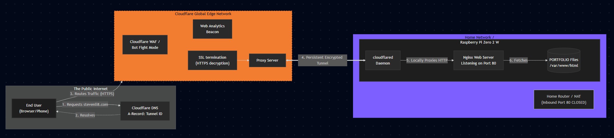 Network Architecture